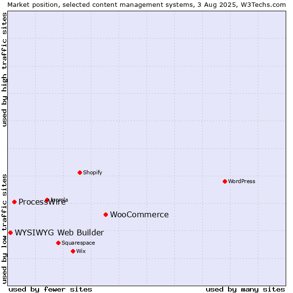 Market position of WooCommerce vs. ProcessWire vs. WYSIWYG Web Builder