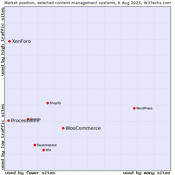 Market position of WooCommerce vs. XenForo vs. ProcessWire