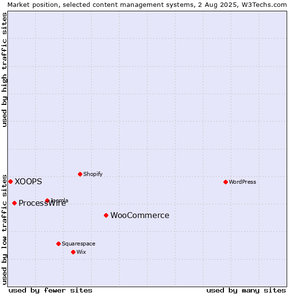 Market position of WooCommerce vs. ProcessWire vs. XOOPS