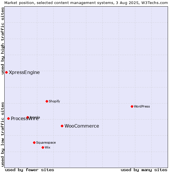 Market position of WooCommerce vs. ProcessWire vs. XpressEngine