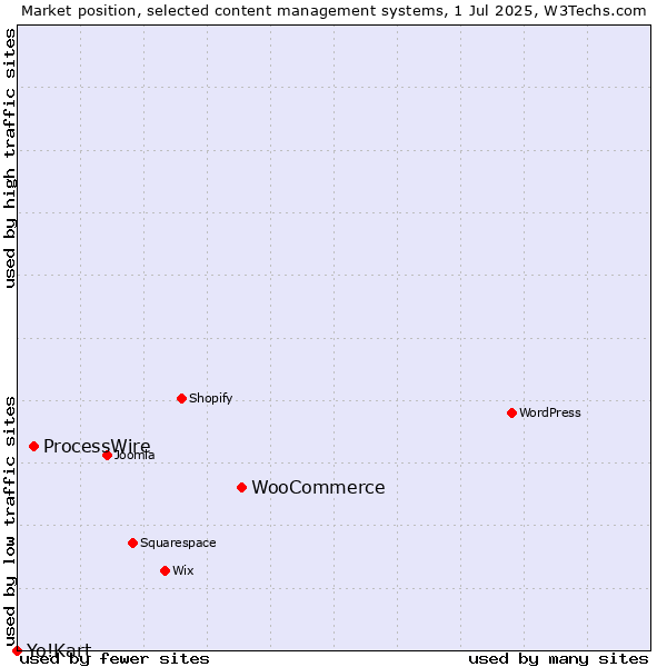 Market position of WooCommerce vs. ProcessWire vs. Yo!Kart