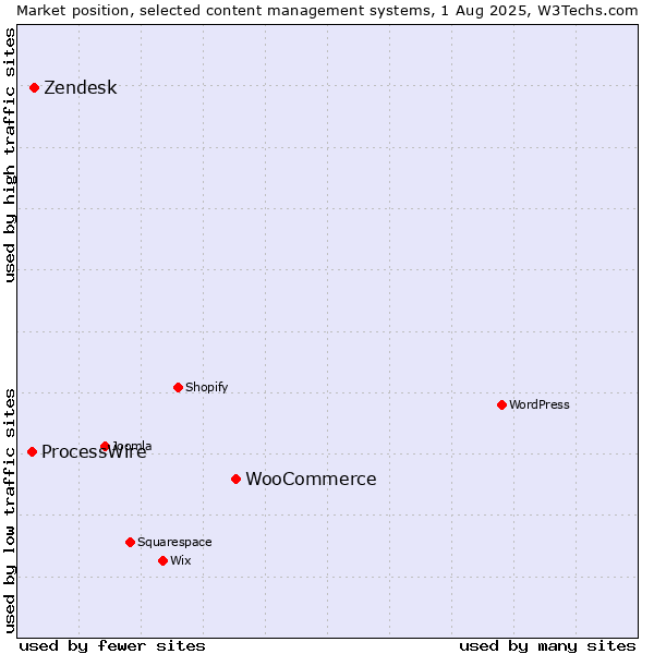 Market position of WooCommerce vs. Zendesk vs. ProcessWire