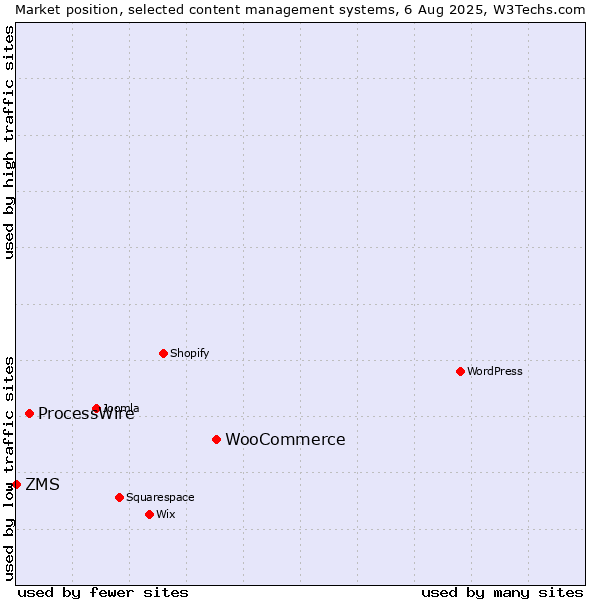 Market position of WooCommerce vs. ProcessWire vs. ZMS