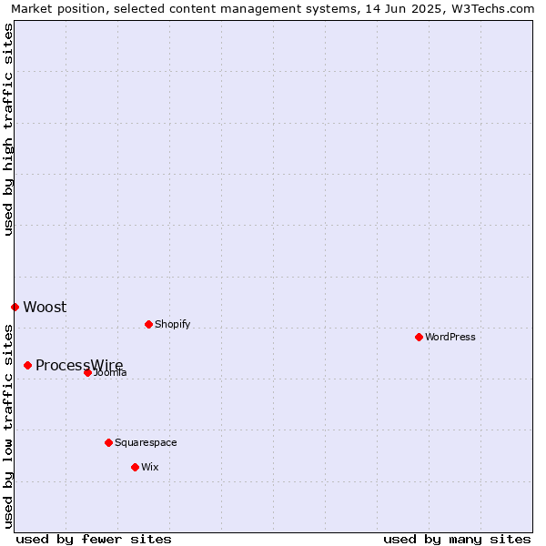 Market position of ProcessWire vs. Woost
