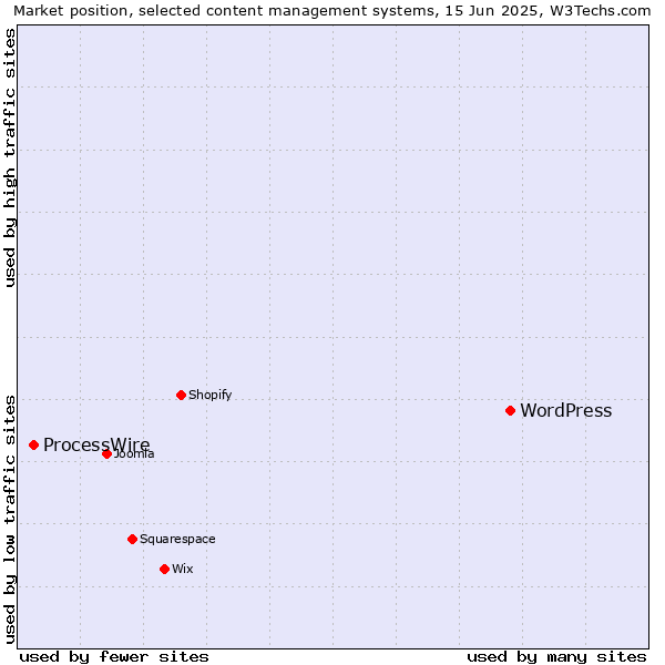 Market position of WordPress vs. ProcessWire