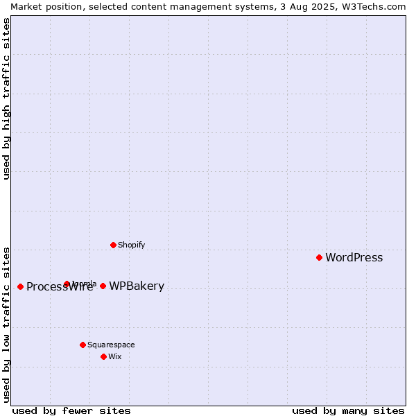 Market position of WordPress vs. WPBakery vs. ProcessWire