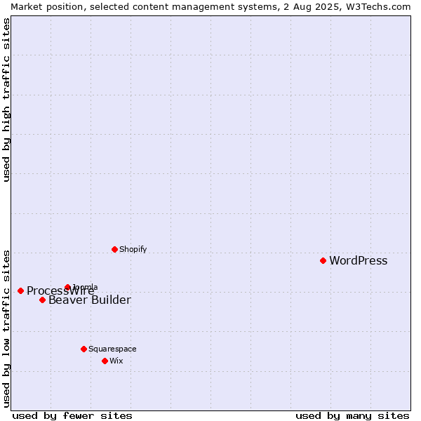 Market position of WordPress vs. Beaver Builder vs. ProcessWire
