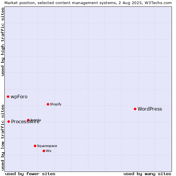 Market position of WordPress vs. ProcessWire vs. wpForo