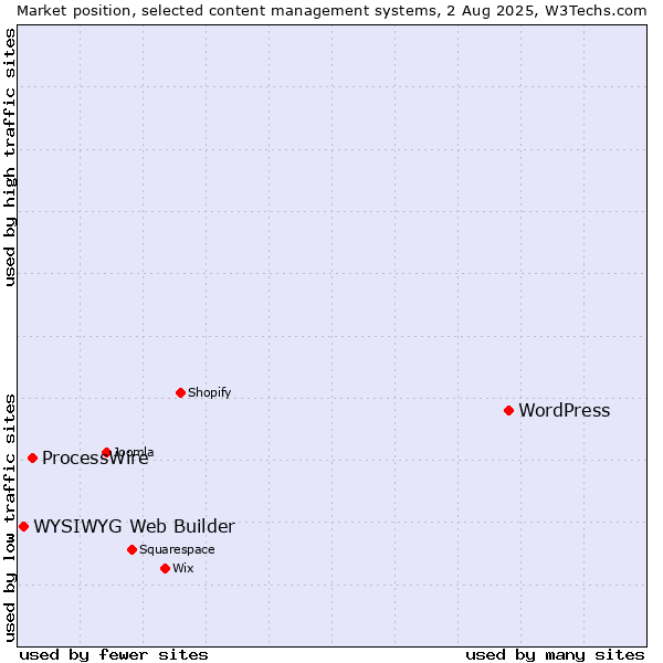 Market position of WordPress vs. ProcessWire vs. WYSIWYG Web Builder