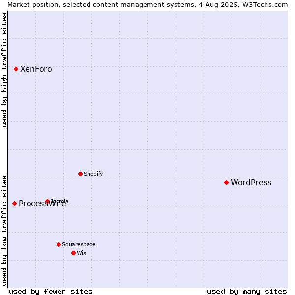 Market position of WordPress vs. XenForo vs. ProcessWire