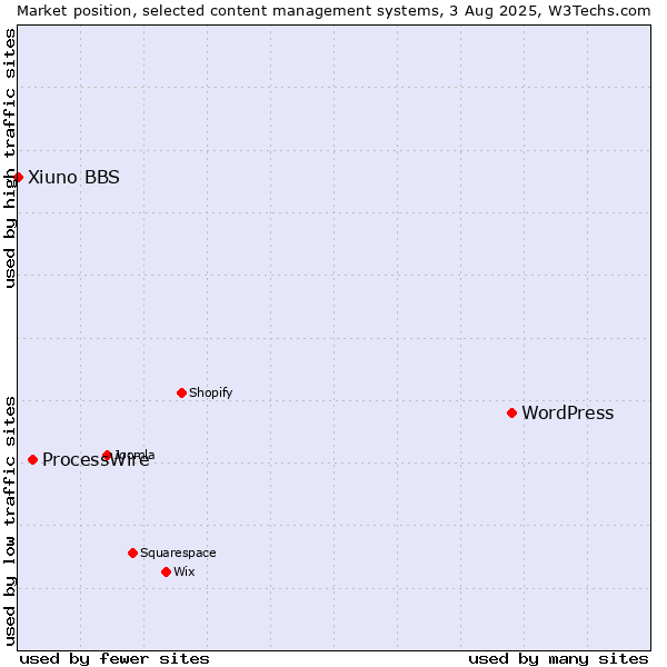 Market position of WordPress vs. ProcessWire vs. Xiuno BBS