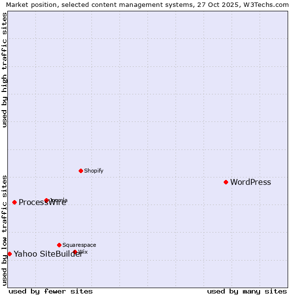 Market position of WordPress vs. ProcessWire vs. Yahoo SiteBuilder