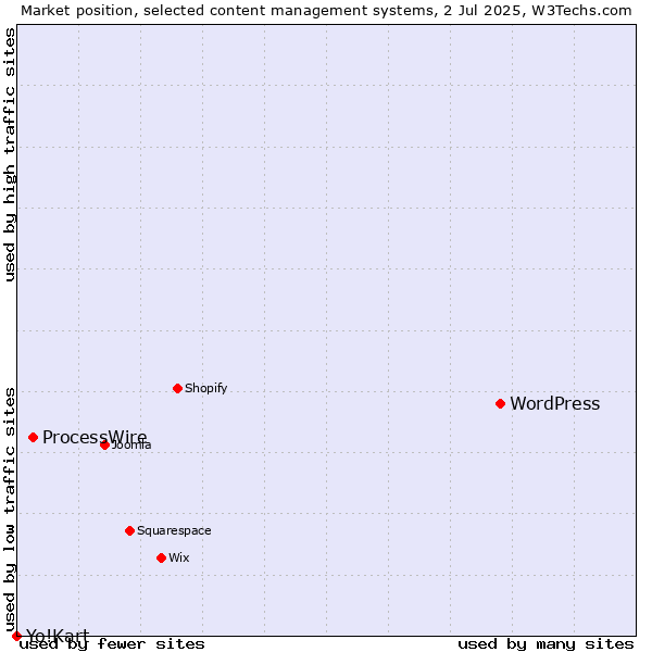 Market position of WordPress vs. ProcessWire vs. Yo!Kart