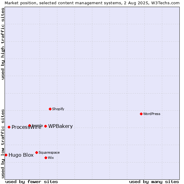 Market position of WPBakery vs. ProcessWire vs. Hugo Blox