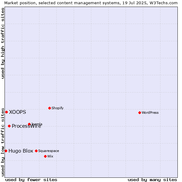 Market position of ProcessWire vs. XOOPS vs. Hugo Blox