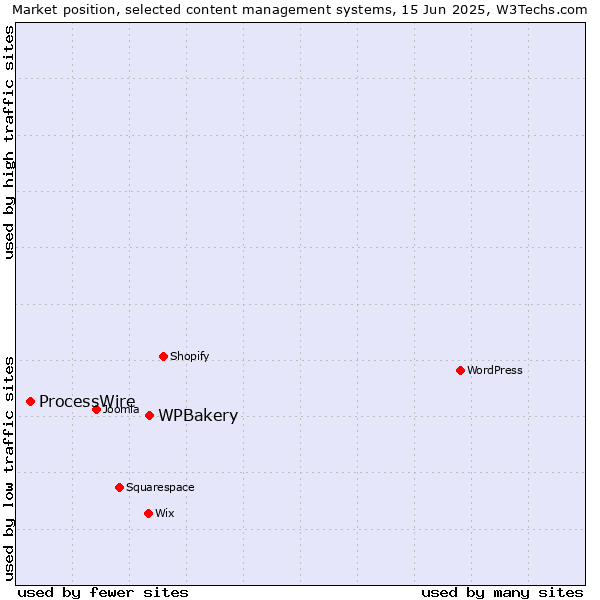Market position of WPBakery vs. ProcessWire