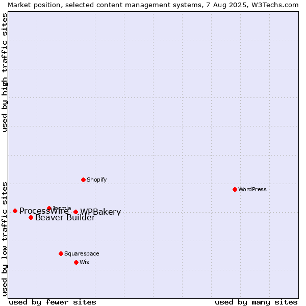 Market position of WPBakery vs. Beaver Builder vs. ProcessWire