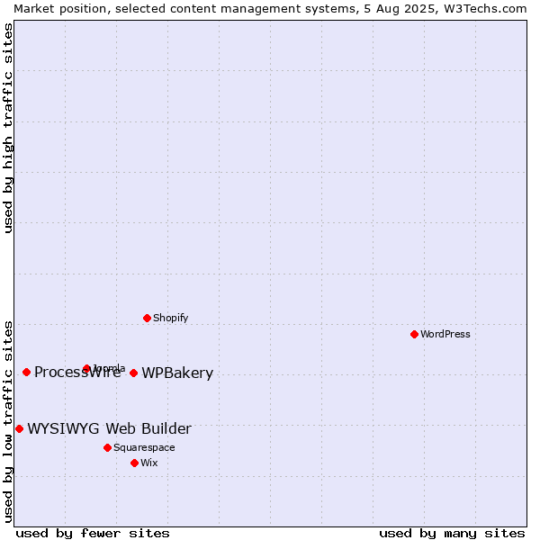 Market position of WPBakery vs. ProcessWire vs. WYSIWYG Web Builder