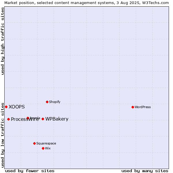 Market position of WPBakery vs. ProcessWire vs. XOOPS