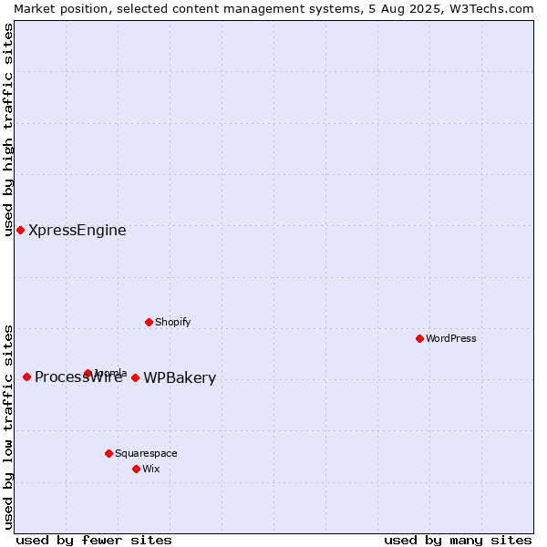 Market position of WPBakery vs. ProcessWire vs. XpressEngine
