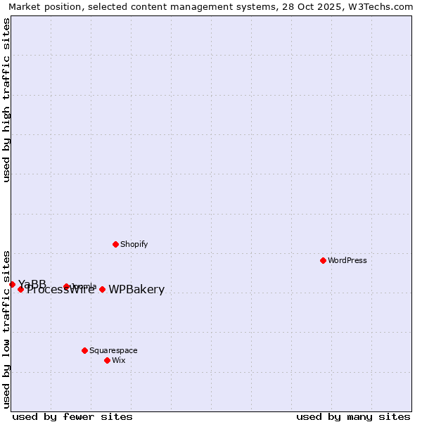Market position of WPBakery vs. ProcessWire vs. YaBB