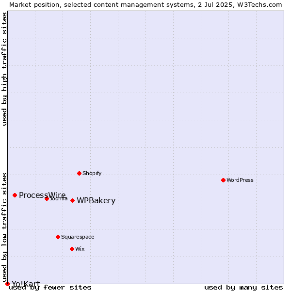 Market position of WPBakery vs. ProcessWire vs. Yo!Kart
