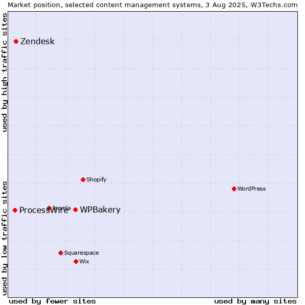 Market position of WPBakery vs. Zendesk vs. ProcessWire
