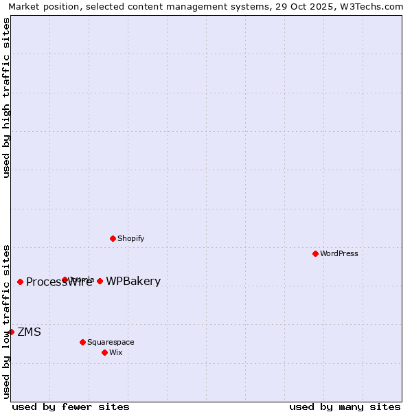 Market position of WPBakery vs. ProcessWire vs. ZMS