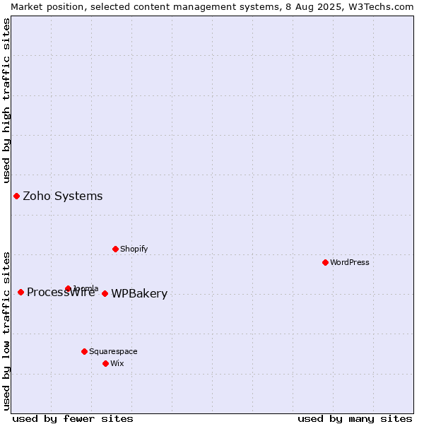 Market position of WPBakery vs. ProcessWire vs. Zoho Systems
