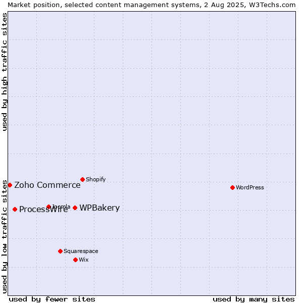 Market position of WPBakery vs. ProcessWire vs. Zoho Commerce