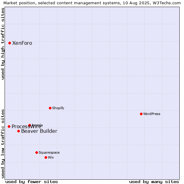 Market position of Beaver Builder vs. XenForo vs. ProcessWire