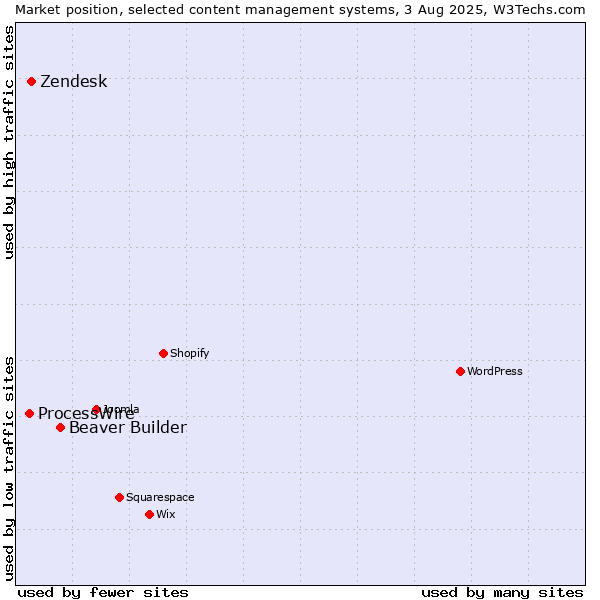 Market position of Beaver Builder vs. Zendesk vs. ProcessWire