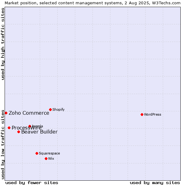 Market position of Beaver Builder vs. ProcessWire vs. Zoho Commerce