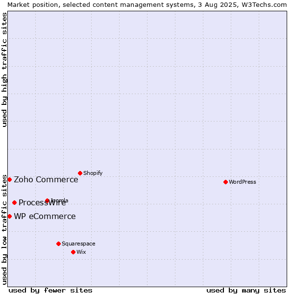 Market position of ProcessWire vs. Zoho Commerce vs. WP eCommerce