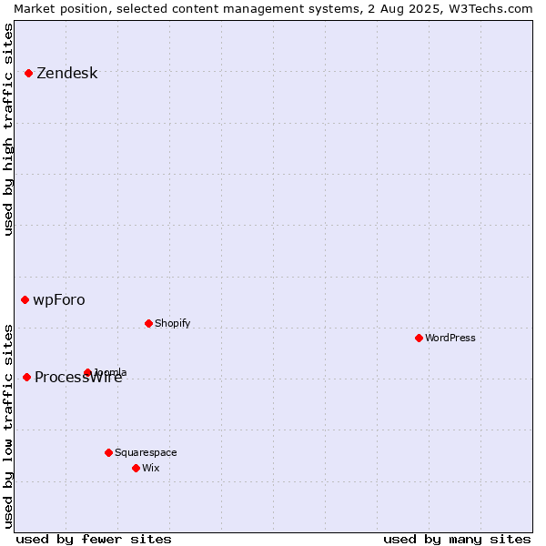 Market position of Zendesk vs. ProcessWire vs. wpForo
