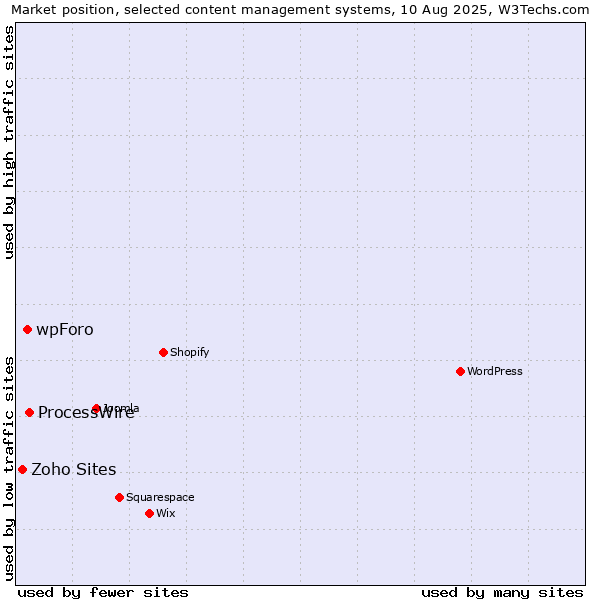 Market position of ProcessWire vs. wpForo vs. Zoho Sites