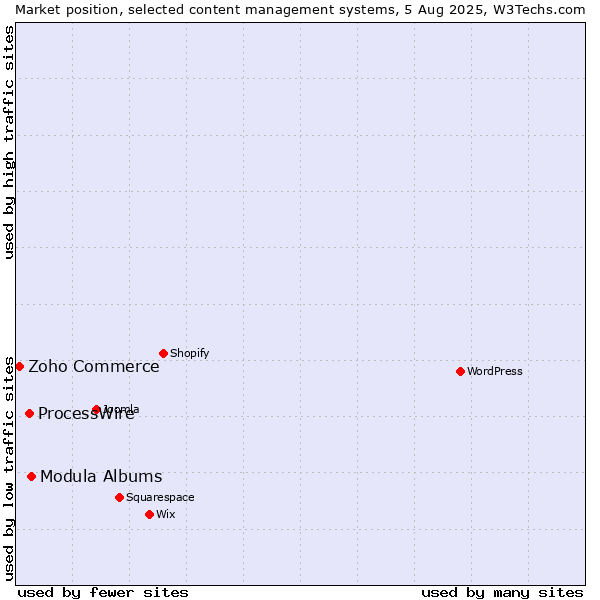 Market position of Modula Albums vs. ProcessWire vs. Zoho Commerce