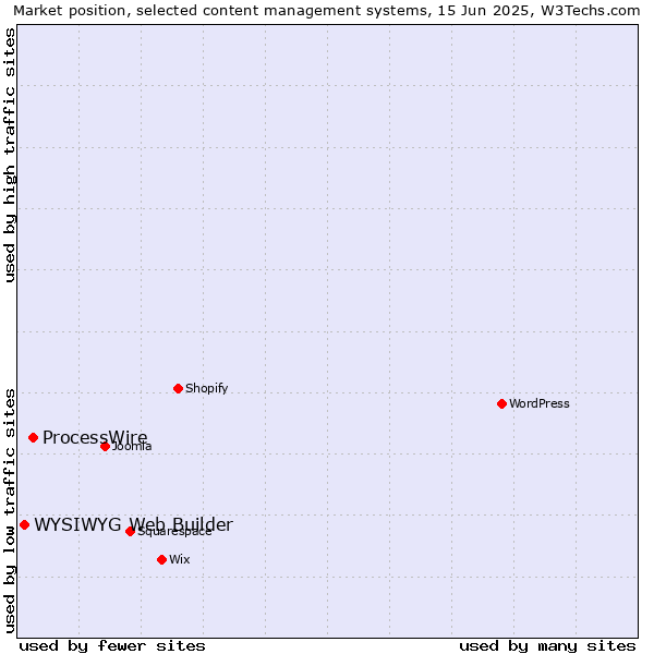 Market position of ProcessWire vs. WYSIWYG Web Builder