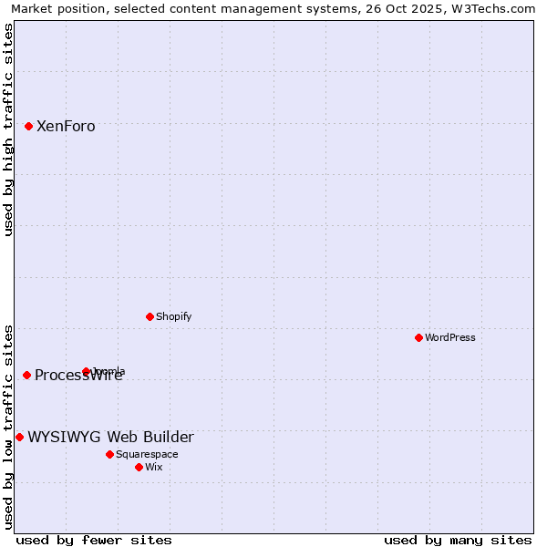 Market position of XenForo vs. ProcessWire vs. WYSIWYG Web Builder