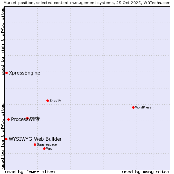Market position of ProcessWire vs. XpressEngine vs. WYSIWYG Web Builder
