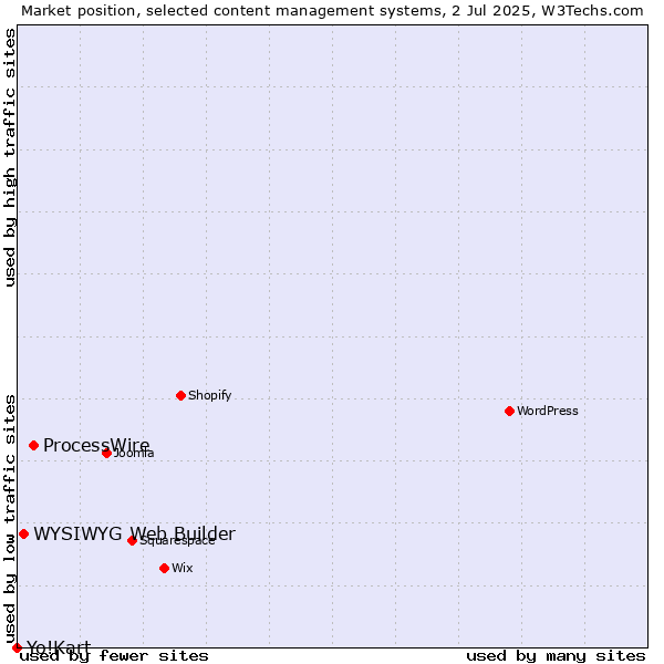 Market position of ProcessWire vs. WYSIWYG Web Builder vs. Yo!Kart