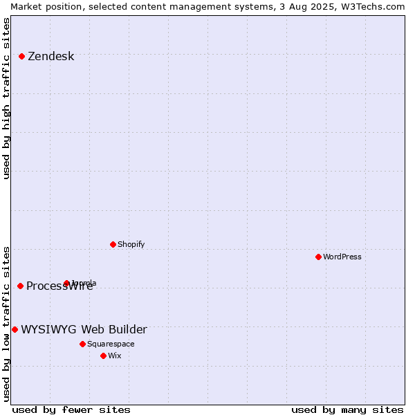 Market position of Zendesk vs. ProcessWire vs. WYSIWYG Web Builder