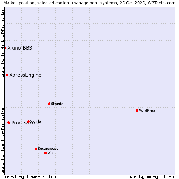 Market position of ProcessWire vs. XpressEngine vs. Xiuno BBS