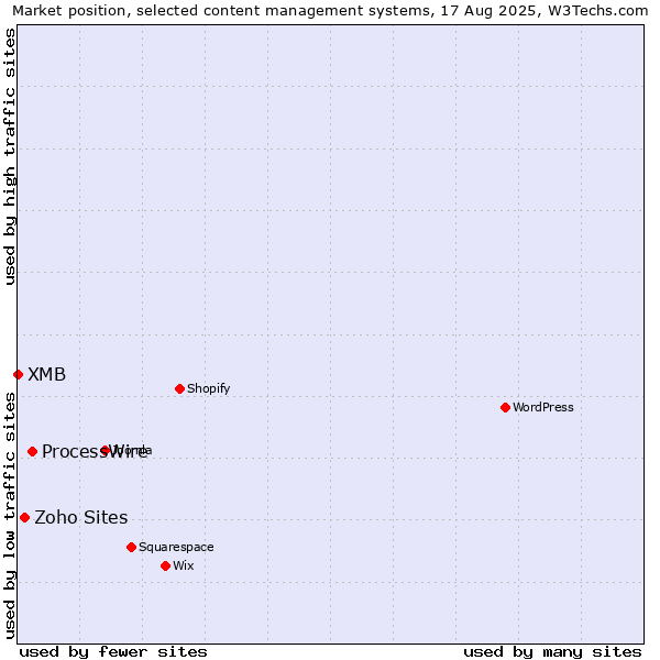 Market position of ProcessWire vs. Zoho Sites vs. XMB