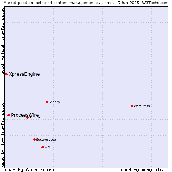 Market position of ProcessWire vs. XpressEngine