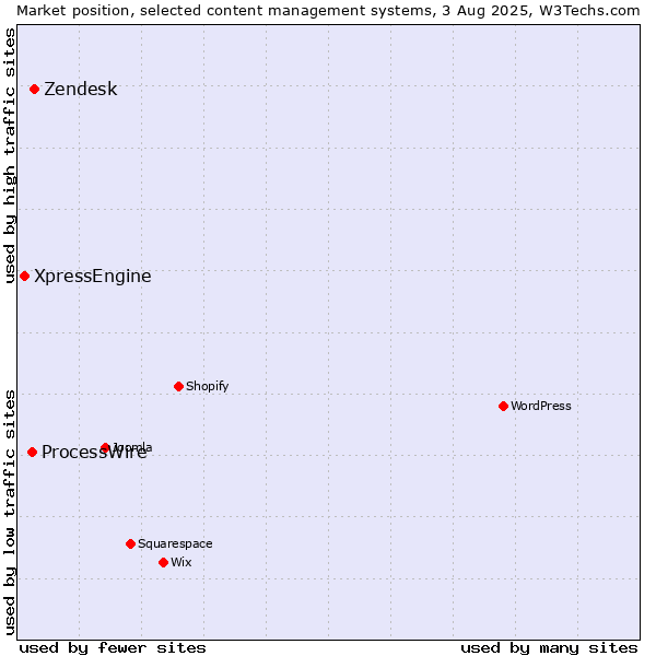 Market position of Zendesk vs. ProcessWire vs. XpressEngine