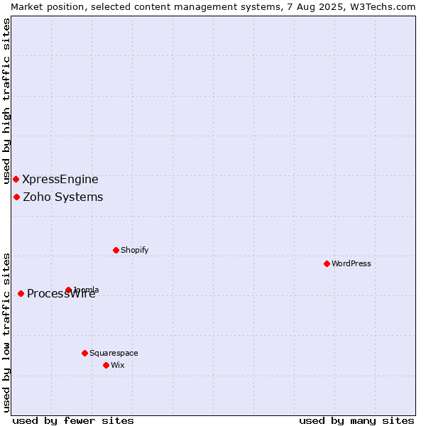 Market position of ProcessWire vs. Zoho Systems vs. XpressEngine