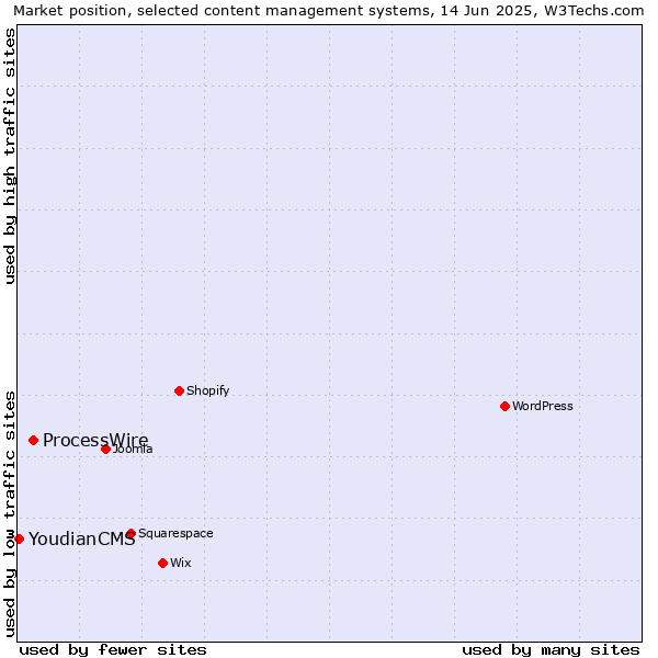 Market position of ProcessWire vs. YoudianCMS
