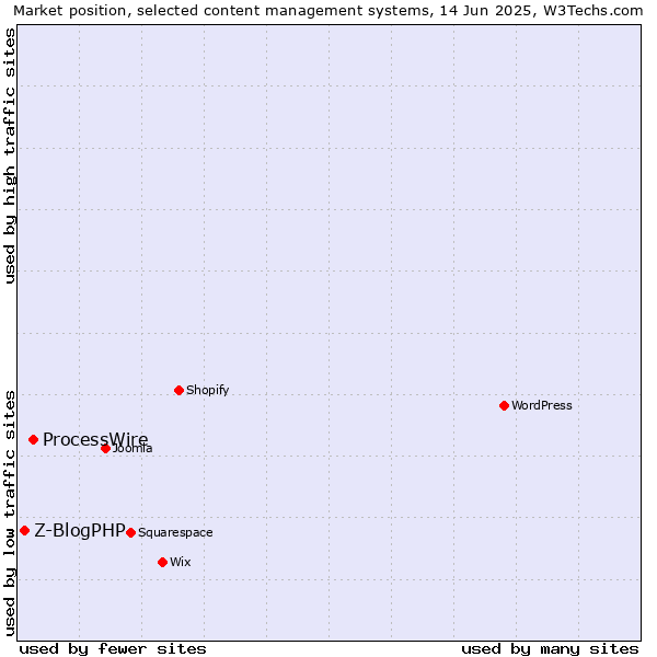 Market position of ProcessWire vs. Z-BlogPHP