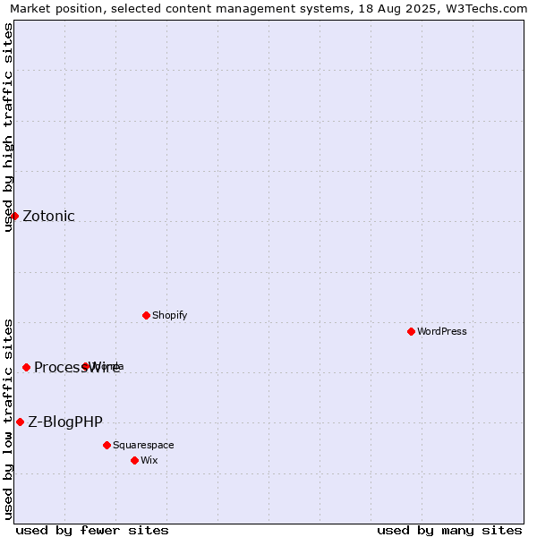Market position of ProcessWire vs. Z-BlogPHP vs. Zotonic
